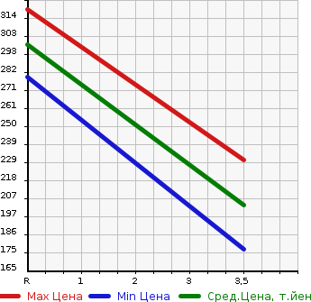 Аукционная статистика: График изменения цены SUZUKI Сузуки  CARRY Карри  2005 660 DA63T 4WD DUMP в зависимости от аукционных оценок