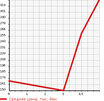 Аукционная статистика: График изменения цены SUZUKI Сузуки  CARRY Карри  2009 660 DA63T 4WD KC AIR CONDITIONER - POWER STEERING в зависимости от аукционных оценок