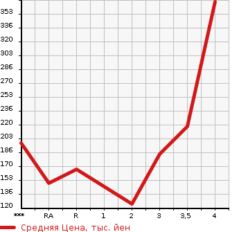Аукционная статистика: График изменения цены SUZUKI Сузуки  CARRY Карри  2010 660 DA63T 4WD KC AIR CONDITIONER - POWER STEERING в зависимости от аукционных оценок