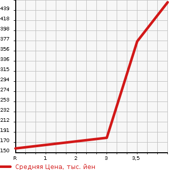 Аукционная статистика: График изменения цены SUZUKI Сузуки  CARRY Карри  2013 660 DA63T 4WD KC AIR CONDITIONER - POWER STEERING в зависимости от аукционных оценок