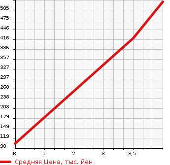 Аукционная статистика: График изменения цены SUZUKI Сузуки  CARRY Карри  2009 660 DA63T 4WD KINTARO DUMP в зависимости от аукционных оценок