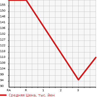 Аукционная статистика: График изменения цены SUZUKI Сузуки  CARRY Карри  2007 660 DA63T KC в зависимости от аукционных оценок