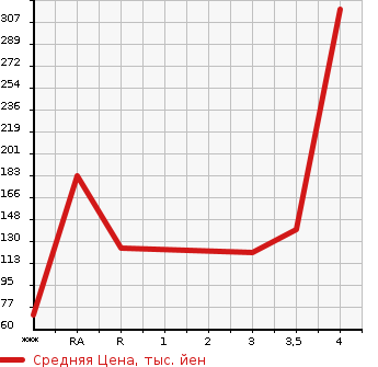 Аукционная статистика: График изменения цены SUZUKI Сузуки  CARRY Карри  2004 660 DA63T KC AIR CONDITIONER - POWER STEERING в зависимости от аукционных оценок