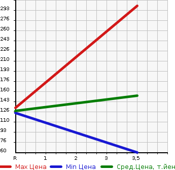 Аукционная статистика: График изменения цены SUZUKI Сузуки  CARRY Карри  2010 660 DA63T KC AIR CONDITIONER - POWER STEERING в зависимости от аукционных оценок