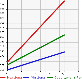 Аукционная статистика: График изменения цены SUZUKI Сузуки  CARRY Карри  2011 660 DA63T KC AIR CONDITIONER - POWER STEERING в зависимости от аукционных оценок