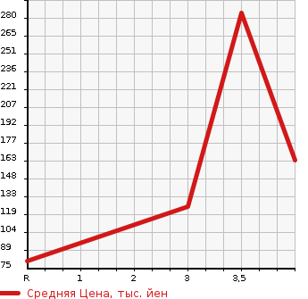 Аукционная статистика: График изменения цены SUZUKI Сузуки  CARRY Карри  2013 660 DA63T KC AIR CONDITIONER - POWER STEERING в зависимости от аукционных оценок