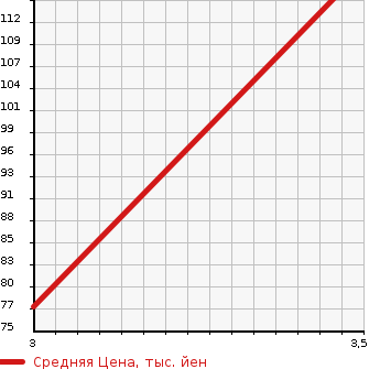 Аукционная статистика: График изменения цены SUZUKI Сузуки  CARRY Карри  2002 660 DA63T KC AIR CONDITIONER POWER STEERING в зависимости от аукционных оценок