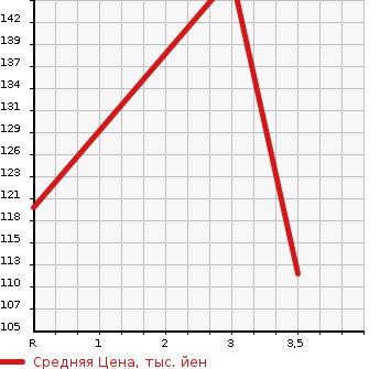 Аукционная статистика: График изменения цены SUZUKI Сузуки  CARRY Карри  2006 660 DA63T KC AIR CONDITIONER POWER STEERING в зависимости от аукционных оценок
