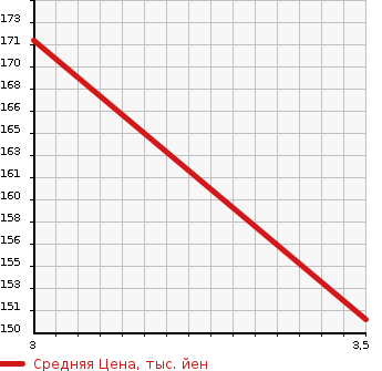Аукционная статистика: График изменения цены SUZUKI Сузуки  CARRY Карри  2011 660 DA65T 4WD FC AIR CONDITIONER - POWER STEERING в зависимости от аукционных оценок