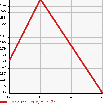 Аукционная статистика: График изменения цены SUZUKI Сузуки  CARRY Карри  2001 660 DB52T 4WD DUMP в зависимости от аукционных оценок