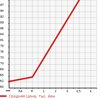 Аукционная статистика: График изменения цены SUZUKI Сузуки  CARRY Карри  1994 660 DC51T KU в зависимости от аукционных оценок