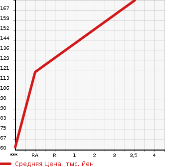 Аукционная статистика: График изменения цены SUZUKI Сузуки  CARRY Карри  1996 660 DD51T  в зависимости от аукционных оценок