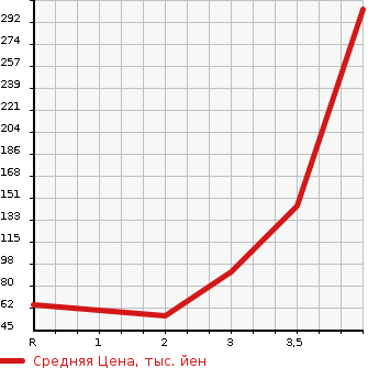 Аукционная статистика: График изменения цены SUZUKI Сузуки  CARRY Карри  1993 660 DD51T 4WD в зависимости от аукционных оценок