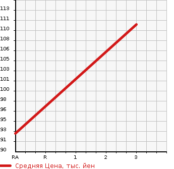 Аукционная статистика: График изменения цены SUZUKI Сузуки  CARRY Карри  1994 660 DD51T 4WD KC в зависимости от аукционных оценок
