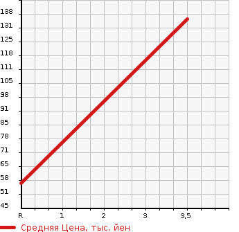 Аукционная статистика: График изменения цены SUZUKI Сузуки  CARRY Карри  1985 в зависимости от аукционных оценок