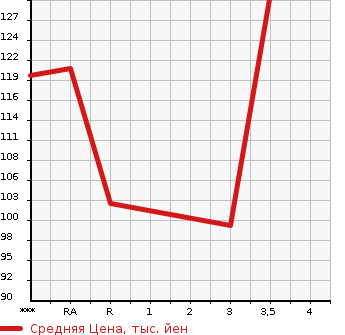 Аукционная статистика: График изменения цены SUZUKI Сузуки  CARRY Карри  1991 в зависимости от аукционных оценок