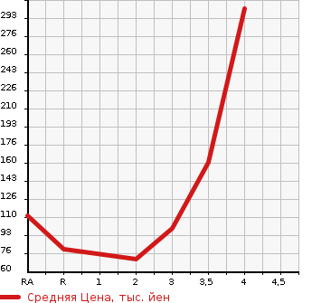 Аукционная статистика: График изменения цены SUZUKI Сузуки  CARRY Карри  1993 в зависимости от аукционных оценок