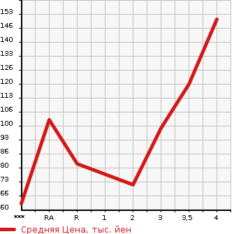 Аукционная статистика: График изменения цены SUZUKI Сузуки  CARRY Карри  1994 в зависимости от аукционных оценок