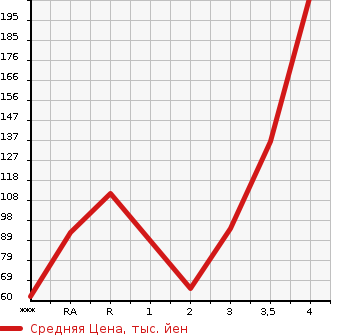 Аукционная статистика: График изменения цены SUZUKI Сузуки  CARRY Карри  1996 в зависимости от аукционных оценок