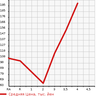 Аукционная статистика: График изменения цены SUZUKI Сузуки  CARRY Карри  1997 в зависимости от аукционных оценок