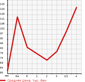Аукционная статистика: График изменения цены SUZUKI Сузуки  CARRY Карри  1999 в зависимости от аукционных оценок