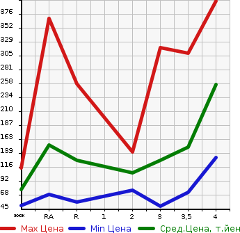 Аукционная статистика: График изменения цены SUZUKI Сузуки  CARRY Карри  2004 в зависимости от аукционных оценок