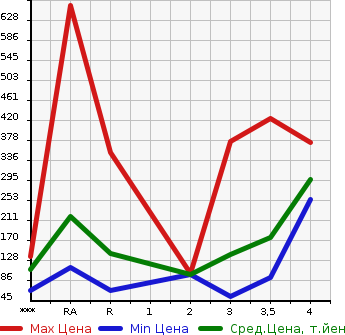 Аукционная статистика: График изменения цены SUZUKI Сузуки  CARRY Карри  2007 в зависимости от аукционных оценок