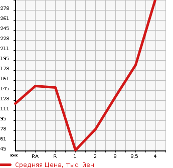 Аукционная статистика: График изменения цены SUZUKI Сузуки  CARRY Карри  2008 в зависимости от аукционных оценок