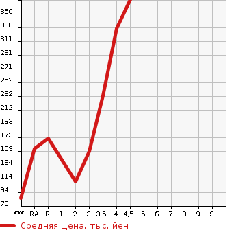Аукционная статистика: График изменения цены SUZUKI Сузуки  CARRY Карри  2009 в зависимости от аукционных оценок