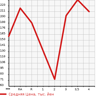 Аукционная статистика: График изменения цены SUZUKI Сузуки  CARRY Карри  2011 в зависимости от аукционных оценок