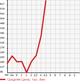 Аукционная статистика: График изменения цены SUZUKI Сузуки  CARRY Карри  2012 в зависимости от аукционных оценок