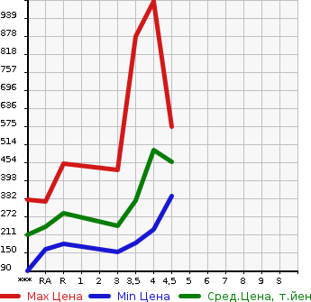 Аукционная статистика: График изменения цены SUZUKI Сузуки  CARRY Карри  2015 в зависимости от аукционных оценок