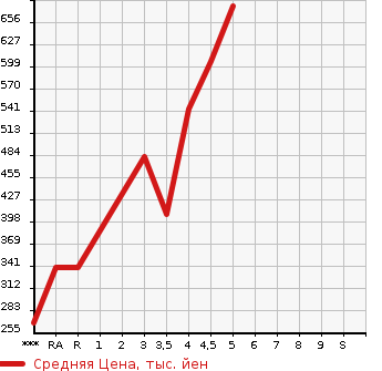 Аукционная статистика: График изменения цены SUZUKI Сузуки  CARRY Карри  2018 в зависимости от аукционных оценок