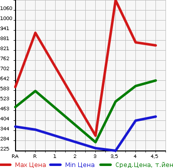 Аукционная статистика: График изменения цены SUZUKI Сузуки  CARRY Карри  2019 в зависимости от аукционных оценок