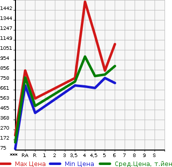 Аукционная статистика: График изменения цены SUZUKI Сузуки  CARRY Карри  2022 в зависимости от аукционных оценок