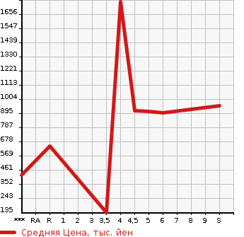 Аукционная статистика: График изменения цены SUZUKI Сузуки  CARRY Карри  2023 в зависимости от аукционных оценок