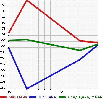 Аукционная статистика: График изменения цены SUZUKI Сузуки  CAPPUCCINO Капучино  1992 в зависимости от аукционных оценок