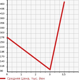 Аукционная статистика: График изменения цены SUZUKI Сузуки  CAPPUCCINO Капучино  1995 в зависимости от аукционных оценок