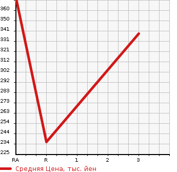 Аукционная статистика: График изменения цены SUZUKI Сузуки  CAPPUCCINO Капучино  1997 в зависимости от аукционных оценок