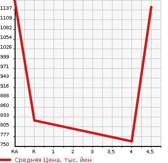 Аукционная статистика: График изменения цены SUZUKI Сузуки  ALTO WORKS Альто Воркс  2018 660 HA36S  в зависимости от аукционных оценок