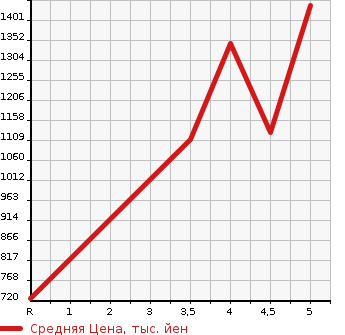 Аукционная статистика: График изменения цены SUZUKI Сузуки  ALTO WORKS Альто Воркс  2020 660 HA36S  в зависимости от аукционных оценок