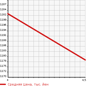 Аукционная статистика: График изменения цены SUZUKI Сузуки  ALTO WORKS Альто Воркс  2020 660 HA36S 4WD в зависимости от аукционных оценок