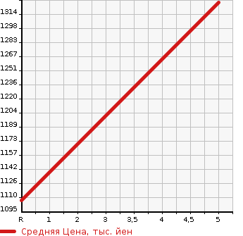 Аукционная статистика: График изменения цены SUZUKI Сузуки  ALTO WORKS Альто Воркс  2021 660 HA36S 4WD в зависимости от аукционных оценок