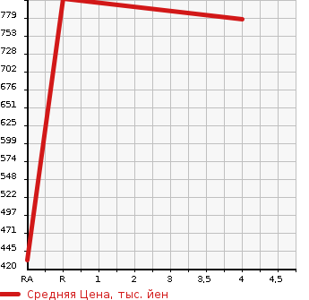 Аукционная статистика: График изменения цены SUZUKI Сузуки  ALTO WORKS Альто Воркс  2016 660 HA36S BASE GRADE в зависимости от аукционных оценок