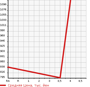 Аукционная статистика: График изменения цены SUZUKI Сузуки  ALTO WORKS Альто Воркс  2017 660 HA36S BASE GRADE в зависимости от аукционных оценок