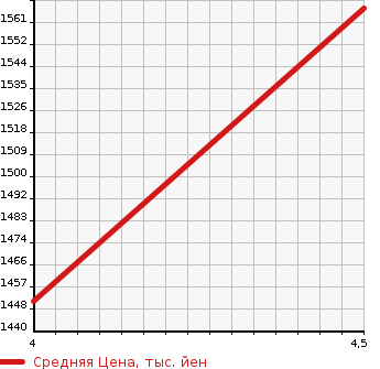 Аукционная статистика: График изменения цены SUZUKI Сузуки  ALTO WORKS Альто Воркс  2020 660 HA36S STANDARD в зависимости от аукционных оценок