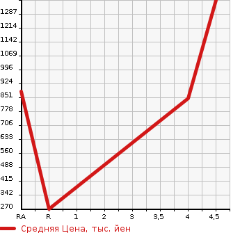 Аукционная статистика: График изменения цены SUZUKI Сузуки  ALTO WORKS Альто Воркс  2016 660 HA36S WITHOUT AUDIO в зависимости от аукционных оценок