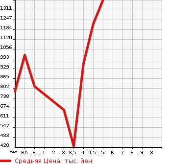 Аукционная статистика: График изменения цены SUZUKI Сузуки  ALTO WORKS Альто Воркс  2019 в зависимости от аукционных оценок