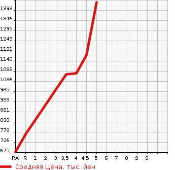 Аукционная статистика: График изменения цены SUZUKI Сузуки  ALTO WORKS Альто Воркс  2020 в зависимости от аукционных оценок