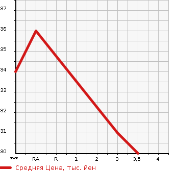 Аукционная статистика: График изменения цены SUZUKI Сузуки  ALTO LAPIN Альто Лапин  2005 650 HE21S G в зависимости от аукционных оценок